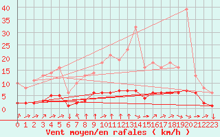 Courbe de la force du vent pour Variscourt (02)