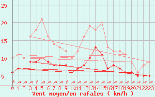 Courbe de la force du vent pour Souprosse (40)