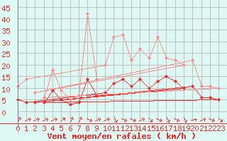 Courbe de la force du vent pour Souprosse (40)