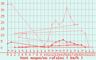 Courbe de la force du vent pour La Javie (04)