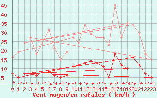 Courbe de la force du vent pour Saint-Igneuc (22)