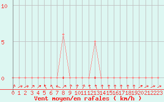 Courbe de la force du vent pour Bannay (18)