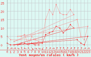 Courbe de la force du vent pour Christnach (Lu)