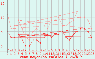 Courbe de la force du vent pour Mouthiers-sur-Bome
