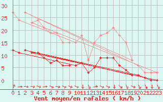 Courbe de la force du vent pour Berson (33)