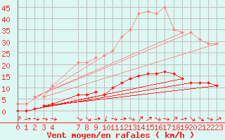 Courbe de la force du vent pour Grasque (13)