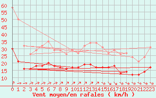 Courbe de la force du vent pour Estres-la-Campagne (14)
