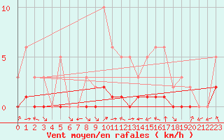 Courbe de la force du vent pour Meyrueis