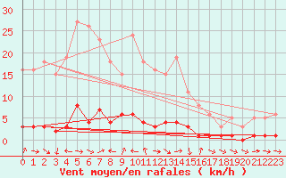 Courbe de la force du vent pour Valleraugue - Pont Neuf (30)