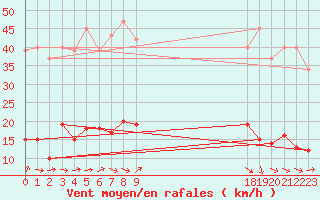 Courbe de la force du vent pour Saffr (44)