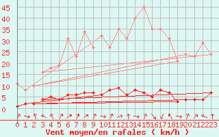 Courbe de la force du vent pour Saclas (91)