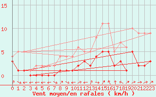Courbe de la force du vent pour Mouthiers-sur-Bome