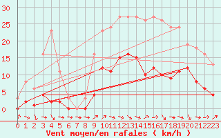 Courbe de la force du vent pour Cernay (86)