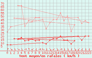 Courbe de la force du vent pour Xert / Chert (Esp)