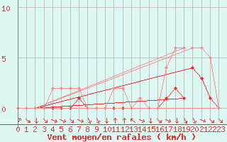 Courbe de la force du vent pour Colmar-Ouest (68)