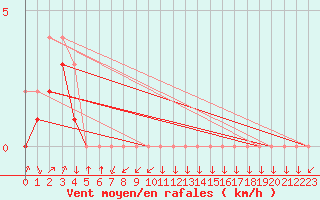 Courbe de la force du vent pour Colmar-Ouest (68)