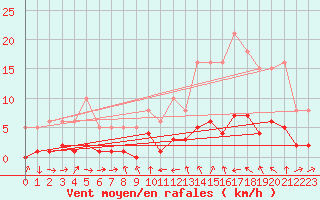 Courbe de la force du vent pour Xert / Chert (Esp)