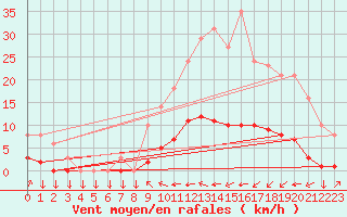 Courbe de la force du vent pour Saint-Philbert-sur-Risle (27)