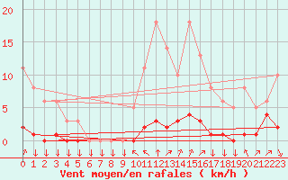 Courbe de la force du vent pour Saint-Philbert-sur-Risle (27)