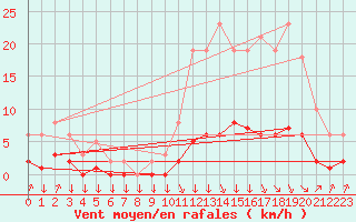Courbe de la force du vent pour Saint-Philbert-sur-Risle (27)