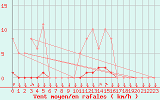 Courbe de la force du vent pour La Javie (04)