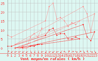 Courbe de la force du vent pour Thorrenc (07)