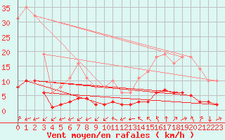 Courbe de la force du vent pour Leign-les-Bois (86)