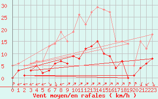 Courbe de la force du vent pour Santa Susana