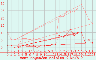 Courbe de la force du vent pour Eygliers (05)