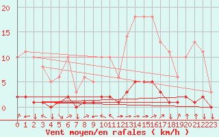Courbe de la force du vent pour Goulles - Bagnard (19)
