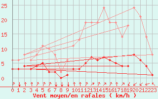 Courbe de la force du vent pour Saint-Philbert-sur-Risle (27)