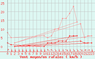 Courbe de la force du vent pour Saint-Philbert-sur-Risle (27)