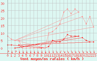 Courbe de la force du vent pour Saint-Philbert-sur-Risle (27)