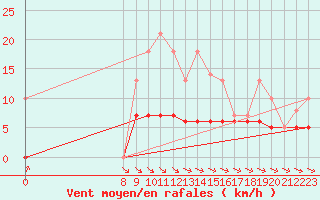 Courbe de la force du vent pour Priay (01)