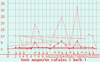 Courbe de la force du vent pour Puy-Saint-Pierre (05)