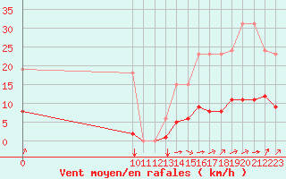 Courbe de la force du vent pour Guidel (56)