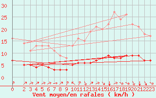 Courbe de la force du vent pour Sarzeau (56)