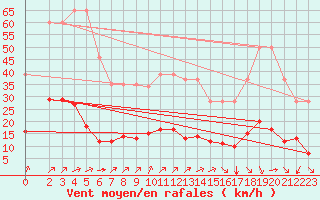 Courbe de la force du vent pour L