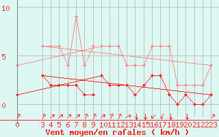 Courbe de la force du vent pour Lignerolles (03)