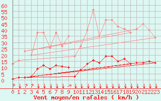 Courbe de la force du vent pour Saint-Junien-la-Bregre (23)