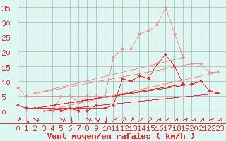 Courbe de la force du vent pour Millau (12)