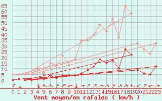 Courbe de la force du vent pour Jan (Esp)