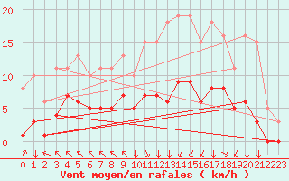 Courbe de la force du vent pour Corny-sur-Moselle (57)