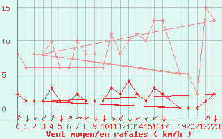 Courbe de la force du vent pour Jan (Esp)
