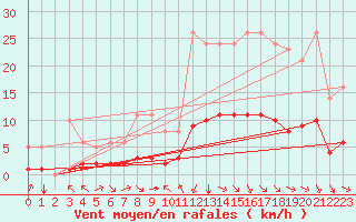 Courbe de la force du vent pour Millau (12)