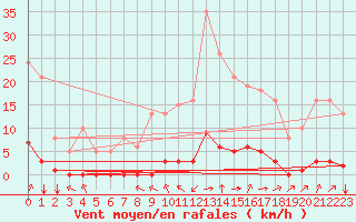 Courbe de la force du vent pour Guret (23)