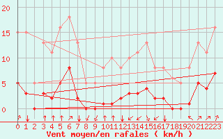Courbe de la force du vent pour Jan (Esp)