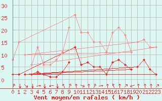 Courbe de la force du vent pour Crest (26)