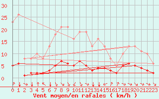 Courbe de la force du vent pour Sant Quint - La Boria (Esp)