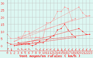 Courbe de la force du vent pour Landser (68)